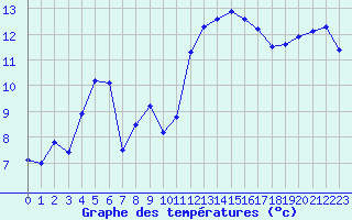 Courbe de tempratures pour Haegen (67)