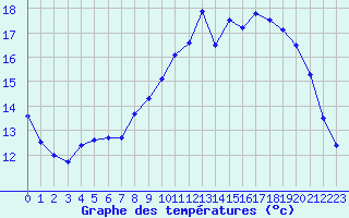 Courbe de tempratures pour Cherbourg (50)