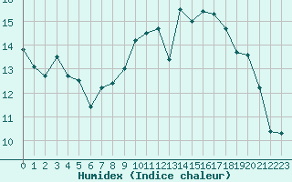 Courbe de l'humidex pour Corny-sur-Moselle (57)