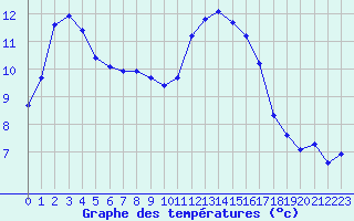 Courbe de tempratures pour Saint-Philbert-sur-Risle (27)