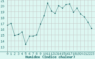 Courbe de l'humidex pour Saint-Nazaire (44)