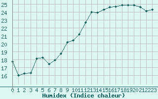 Courbe de l'humidex pour Le Bourget (93)