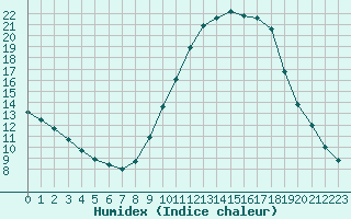 Courbe de l'humidex pour Saint-Maximin-la-Sainte-Baume (83)