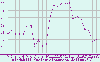 Courbe du refroidissement olien pour Ile Rousse (2B)