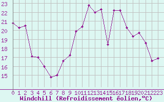 Courbe du refroidissement olien pour Poitiers (86)