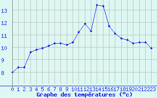 Courbe de tempratures pour Petiville (76)