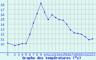 Courbe de tempratures pour Tthieu (40)