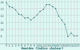 Courbe de l'humidex pour Orlans (45)