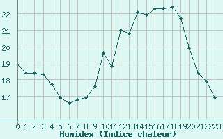 Courbe de l'humidex pour Grenoble/agglo Le Versoud (38)