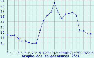 Courbe de tempratures pour Cap Cpet (83)