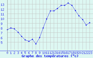 Courbe de tempratures pour Berson (33)