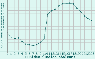 Courbe de l'humidex pour Potes / Torre del Infantado (Esp)