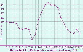 Courbe du refroidissement olien pour Les Pennes-Mirabeau (13)