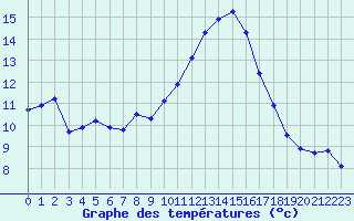 Courbe de tempratures pour Landser (68)