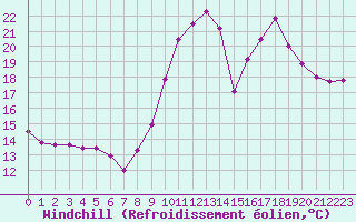 Courbe du refroidissement olien pour Le Puy - Loudes (43)