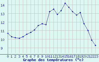 Courbe de tempratures pour Berson (33)