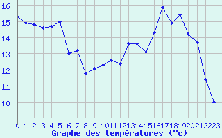 Courbe de tempratures pour Le Touquet (62)