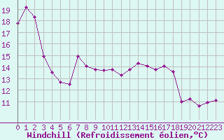 Courbe du refroidissement olien pour Metz (57)