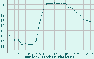 Courbe de l'humidex pour Solenzara - Base arienne (2B)