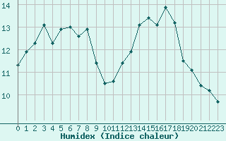 Courbe de l'humidex pour Beaucroissant (38)