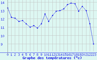 Courbe de tempratures pour Jan (Esp)