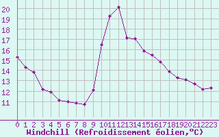 Courbe du refroidissement olien pour Saint-Maximin-la-Sainte-Baume (83)