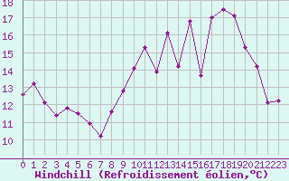 Courbe du refroidissement olien pour La Chapelle-Montreuil (86)