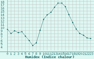 Courbe de l'humidex pour Aix-en-Provence (13)