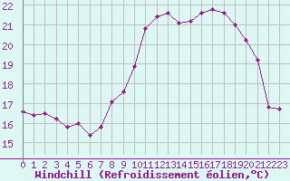 Courbe du refroidissement olien pour Ouessant (29)