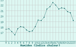 Courbe de l'humidex pour Alenon (61)