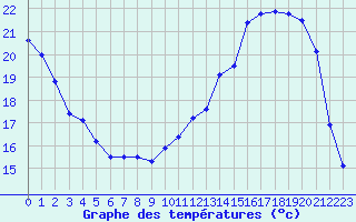 Courbe de tempratures pour Orlans (45)