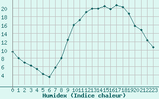 Courbe de l'humidex pour Gjilan (Kosovo)