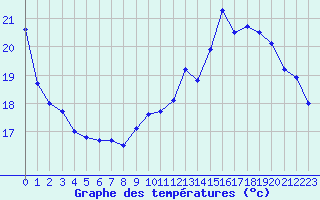 Courbe de tempratures pour Muret (31)