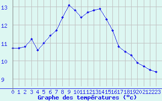 Courbe de tempratures pour Eu (76)