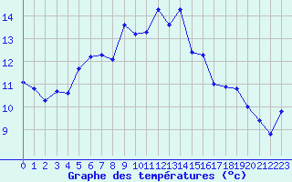 Courbe de tempratures pour Cap Pertusato (2A)