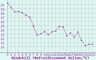 Courbe du refroidissement olien pour Lyon - Bron (69)