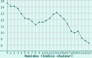 Courbe de l'humidex pour Reims-Prunay (51)