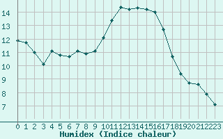 Courbe de l'humidex pour Pau (64)