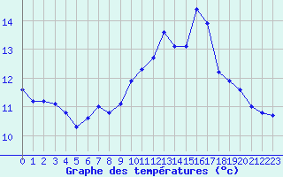 Courbe de tempratures pour Selonnet - Chabanon (04)