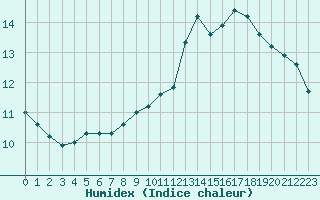 Courbe de l'humidex pour Lille (59)