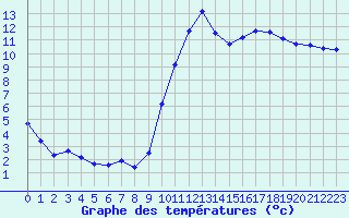 Courbe de tempratures pour La Ville-Dieu-du-Temple Les Cloutiers (82)