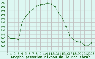 Courbe de la pression atmosphrique pour Pontoise - Cormeilles (95)