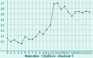 Courbe de l'humidex pour Pointe de Socoa (64)