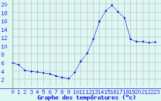 Courbe de tempratures pour Tthieu (40)