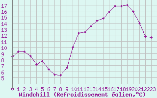 Courbe du refroidissement olien pour Avila - La Colilla (Esp)