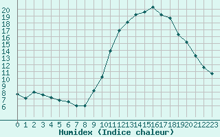 Courbe de l'humidex pour Embrun (05)