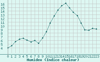 Courbe de l'humidex pour Saint-Saturnin-Ls-Avignon (84)