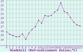 Courbe du refroidissement olien pour Chteauroux (36)