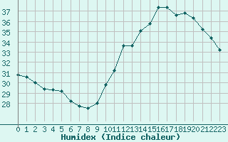 Courbe de l'humidex pour Jan (Esp)