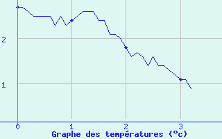 Courbe de tempratures pour Ristolas - La Monta (05)